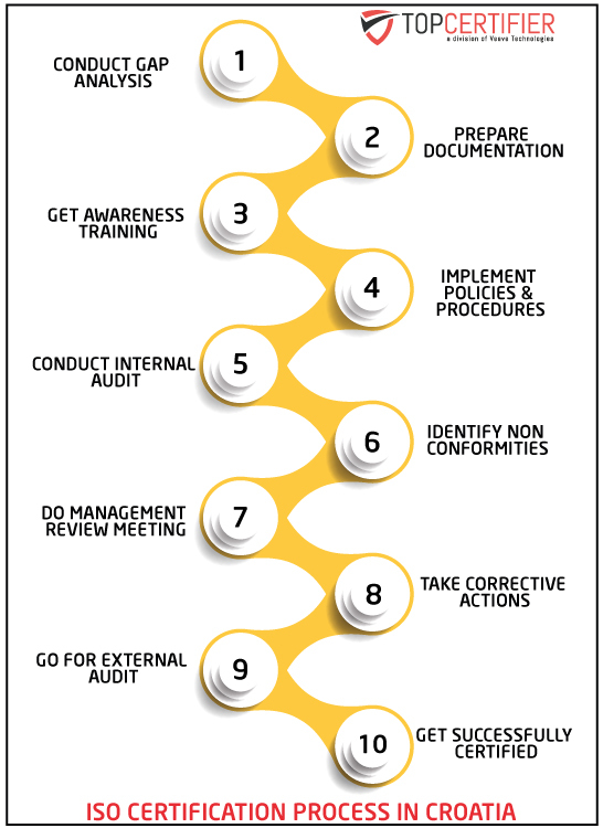 TopCertifier Croatia